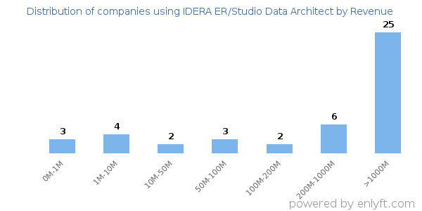 IDERA ER/Studio Data Architect clients - distribution by company revenue