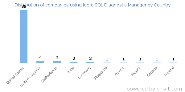 Idera SQL Diagnostic Manager customers by country