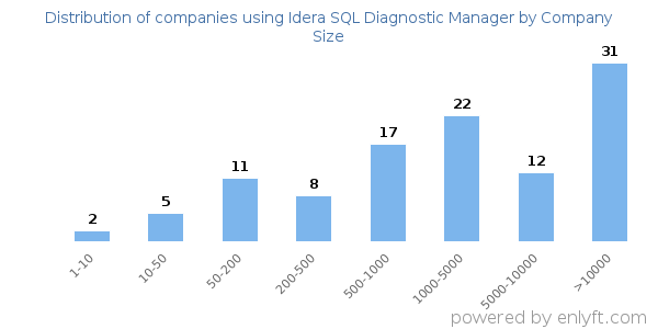 Companies using Idera SQL Diagnostic Manager, by size (number of employees)