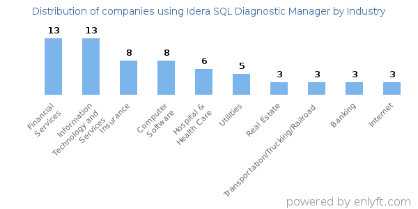 Companies using Idera SQL Diagnostic Manager - Distribution by industry