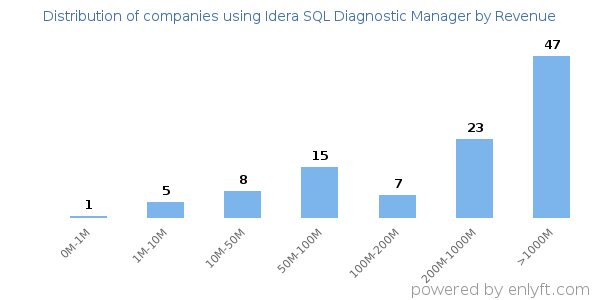Idera SQL Diagnostic Manager clients - distribution by company revenue