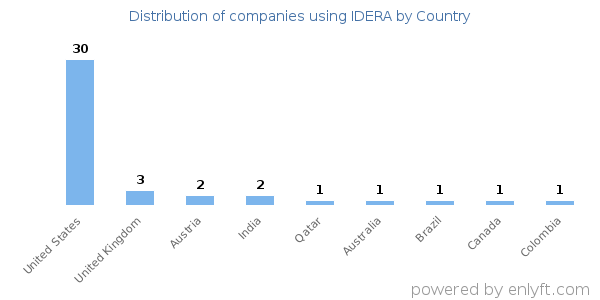 IDERA customers by country
