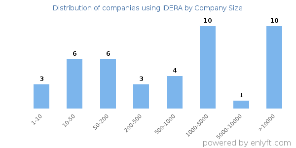 Companies using IDERA, by size (number of employees)