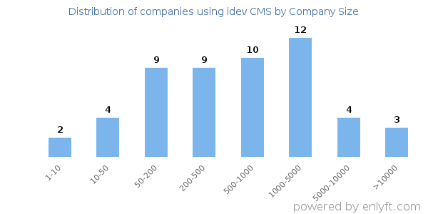 Companies using idev CMS, by size (number of employees)