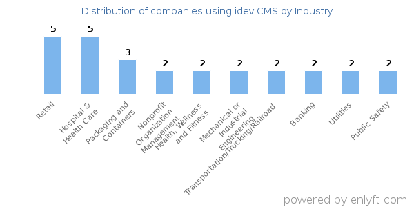 Companies using idev CMS - Distribution by industry