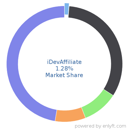 iDevAffiliate market share in Affiliate Marketing is about 1.28%