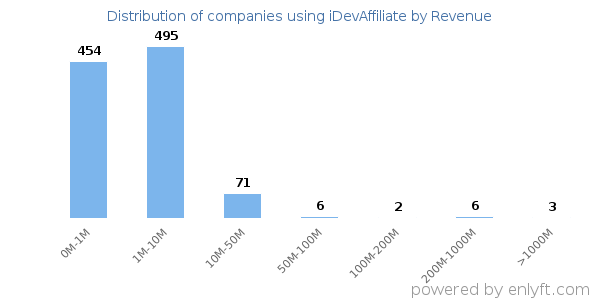 iDevAffiliate clients - distribution by company revenue
