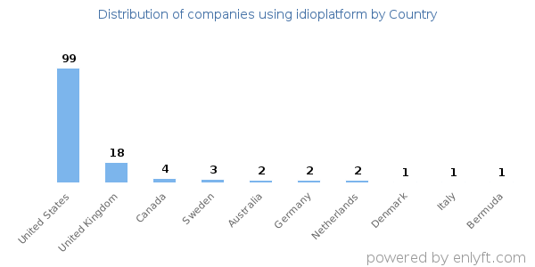 idioplatform customers by country