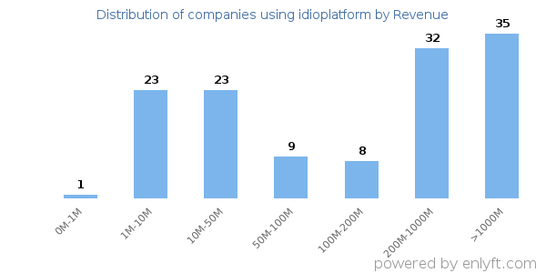 idioplatform clients - distribution by company revenue