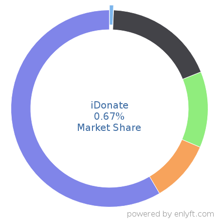iDonate market share in Philanthropy is about 0.67%