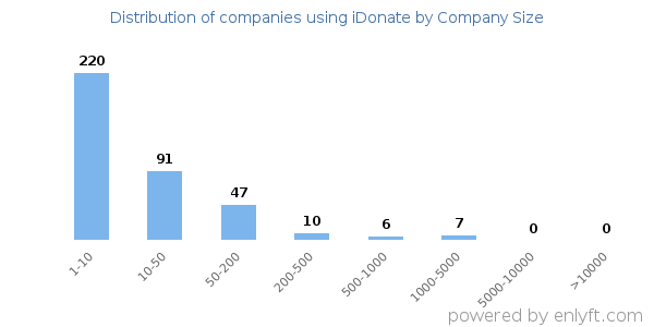 Companies using iDonate, by size (number of employees)