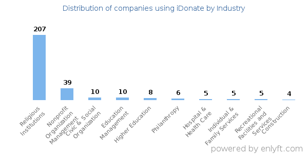 Companies using iDonate - Distribution by industry