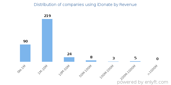 iDonate clients - distribution by company revenue