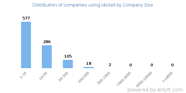Companies using IdoSell, by size (number of employees)