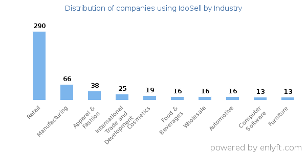 Companies using IdoSell - Distribution by industry