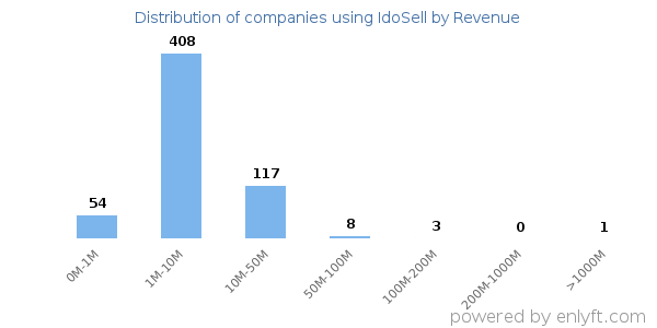 IdoSell clients - distribution by company revenue