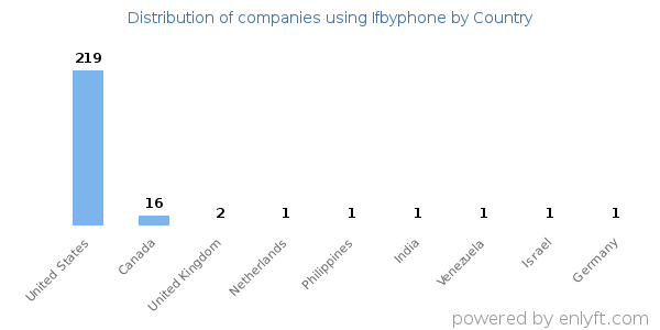 Ifbyphone customers by country