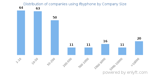 Companies using Ifbyphone, by size (number of employees)