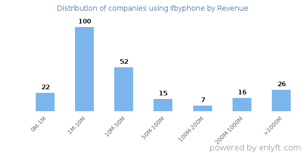 Ifbyphone clients - distribution by company revenue