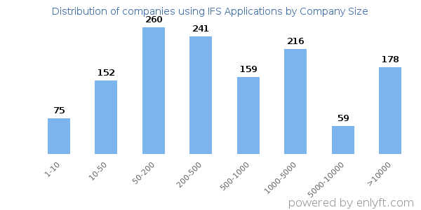 Companies using IFS Applications, by size (number of employees)