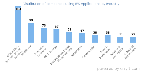 Companies using IFS Applications - Distribution by industry