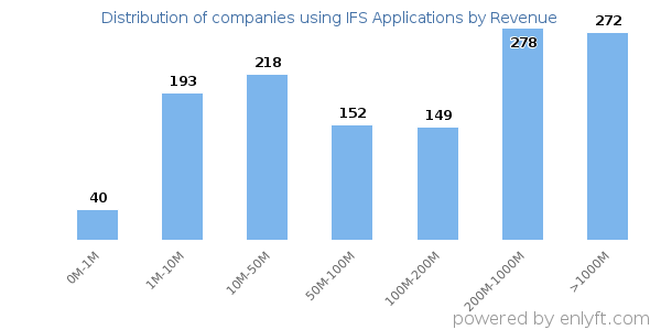 IFS Applications clients - distribution by company revenue
