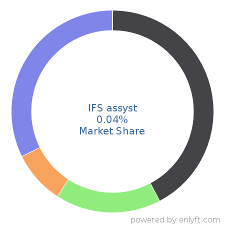 IFS assyst market share in IT Service Management (ITSM) is about 0.04%