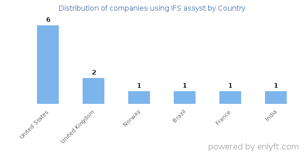 IFS assyst customers by country