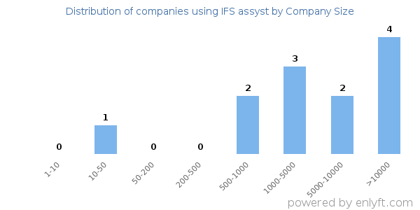 Companies using IFS assyst, by size (number of employees)