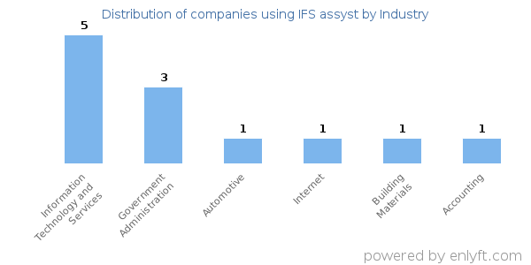 Companies using IFS assyst - Distribution by industry