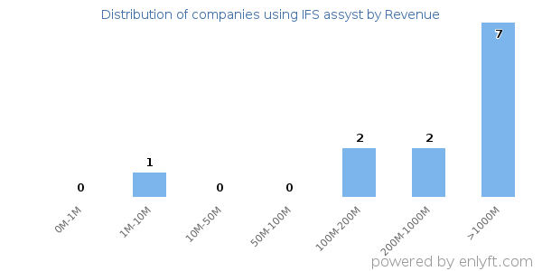 IFS assyst clients - distribution by company revenue