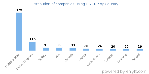IFS ERP customers by country