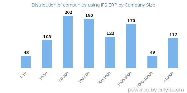 Companies using IFS ERP, by size (number of employees)
