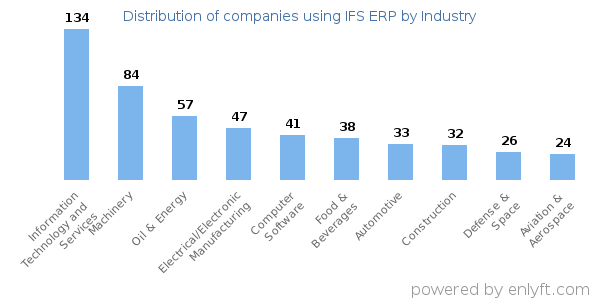 Companies using IFS ERP - Distribution by industry