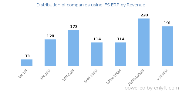 IFS ERP clients - distribution by company revenue