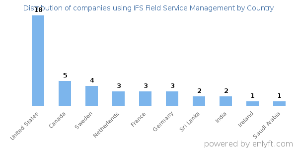 IFS Field Service Management customers by country