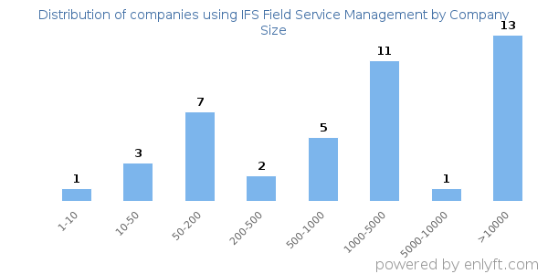 Companies using IFS Field Service Management, by size (number of employees)