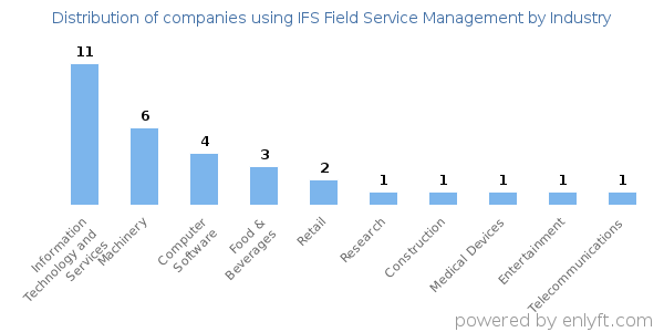 Companies using IFS Field Service Management - Distribution by industry