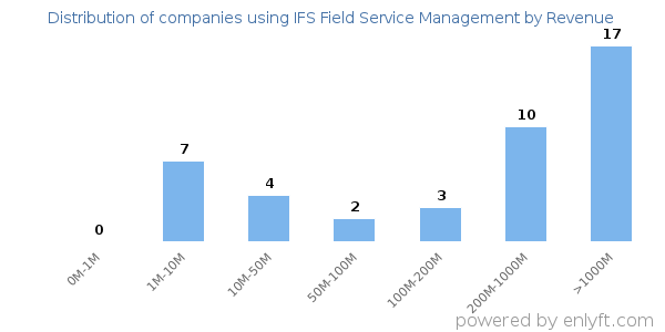 IFS Field Service Management clients - distribution by company revenue