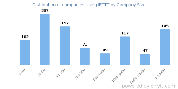 Companies using IFTTT, by size (number of employees)