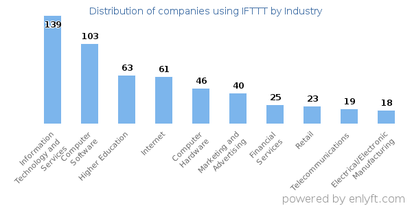 Companies using IFTTT - Distribution by industry