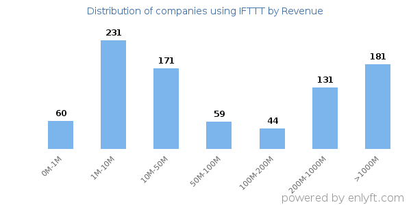 IFTTT clients - distribution by company revenue