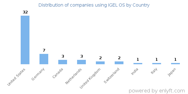 IGEL OS customers by country