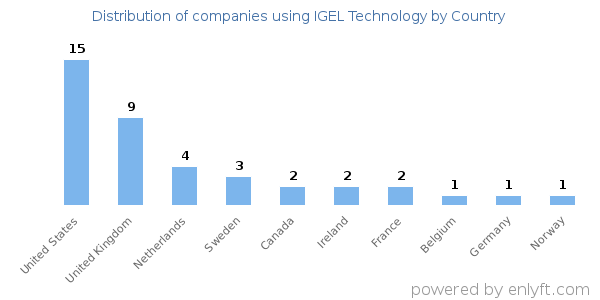 IGEL Technology customers by country