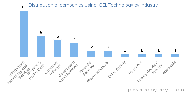 Companies using IGEL Technology - Distribution by industry