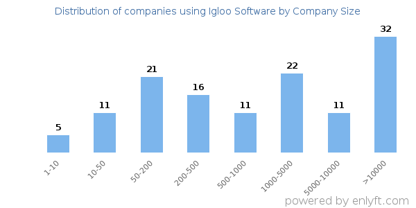 Companies using Igloo Software, by size (number of employees)