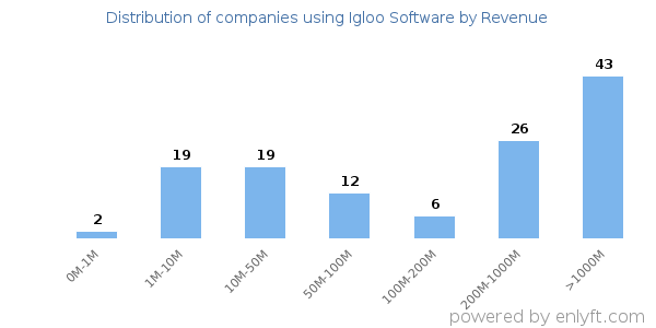 Igloo Software clients - distribution by company revenue