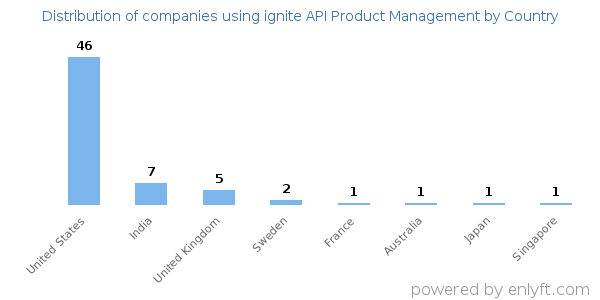 ignite API Product Management customers by country