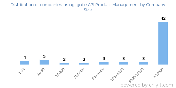 Companies using ignite API Product Management, by size (number of employees)