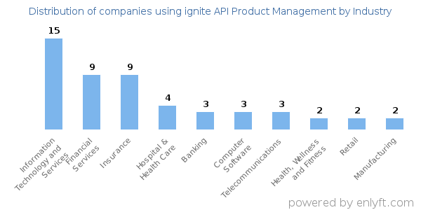 Companies using ignite API Product Management - Distribution by industry